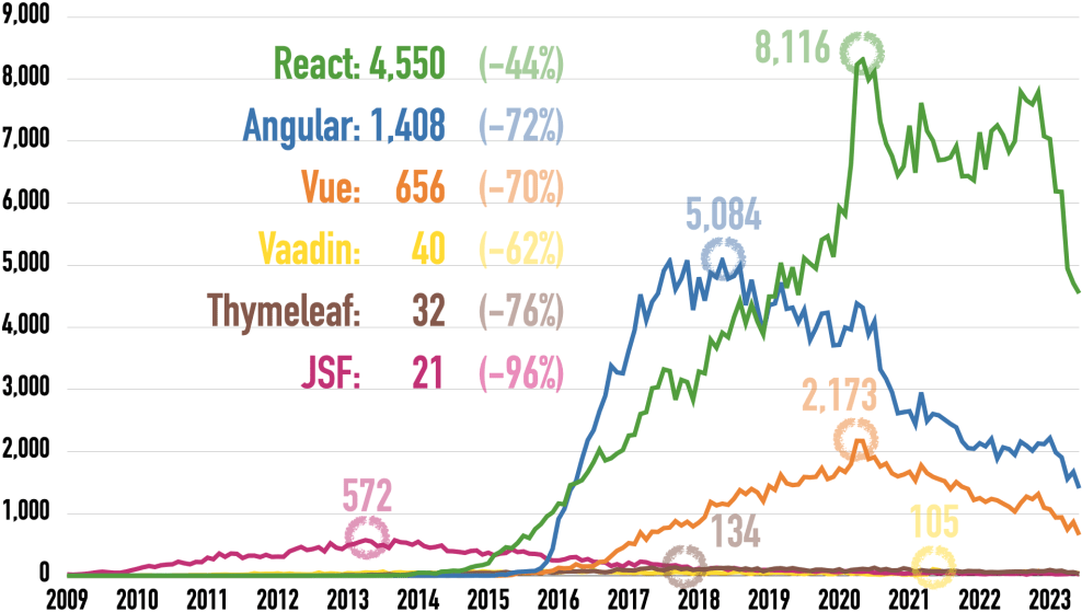 Monthly Questions at Stack Overflow for Angular, JSF, React, Thymeleaf, Vaadin, and Vue
