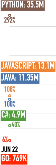 Students at Udemy for C#, Go, Java, JavaScript, and Python