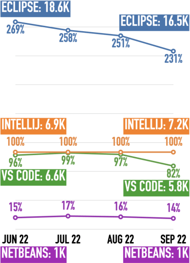 Job ad mentions at Indeed for Eclipse, IntelliJ, NetBeans, and VS Code