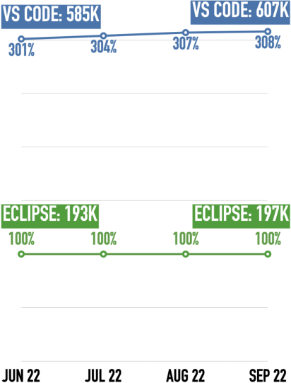 Students at Udemy for Eclipse and VS Code