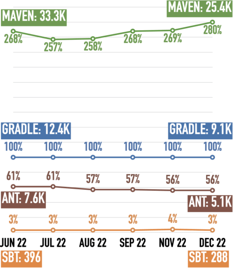 Job ad mentions at Indeed for Ant, Gradle, Maven, and sbt