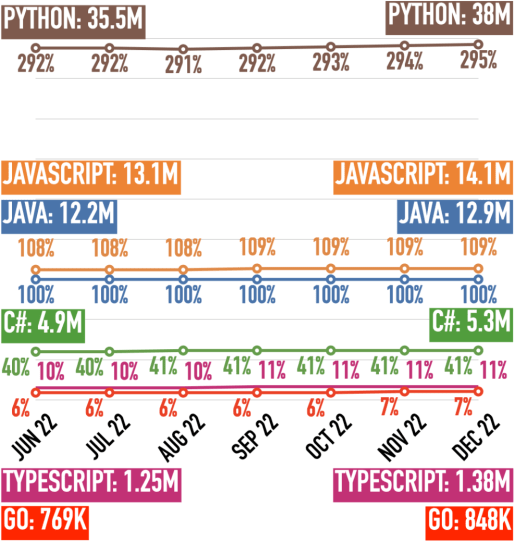 Students at Udemy for C#, Go, Java, JavaScript, and Python