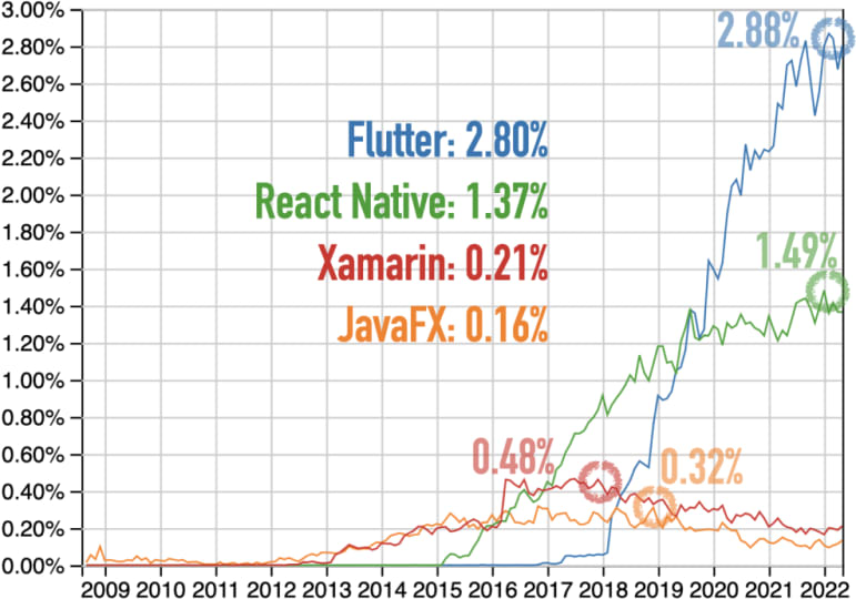 Questions at Stack Overflow for Flutter, JavaFX, React Native, and Xamarin