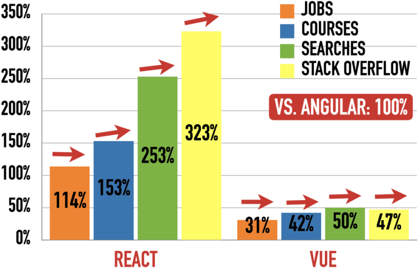 React (left) And Vue (right) vs. Angular (100%)
