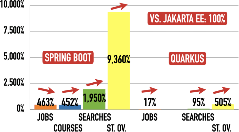 Scorecard For Jakarta EE (100%) vs. Spring Boot (Left) And Quarkus (Right)