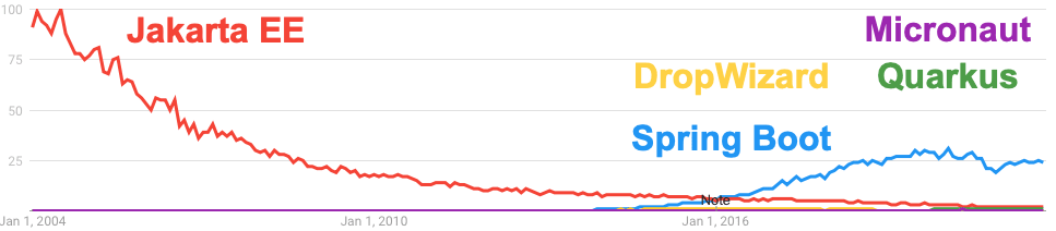 Google Trends for Dropwizard, Jakarta EE, Micronaut, Spring Boot, and Quarkus