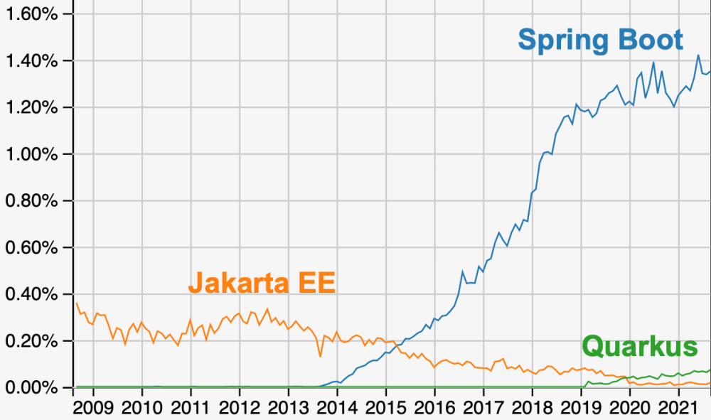 Questions at Stack Overflow for Jakarta EE, Spring Boot, and Quarkus