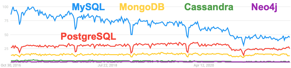 Google Trends for Cassandra, MongoDB, MySQL, Neo4j, PostgreSQL for the last 5 years