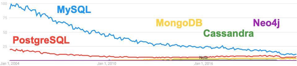 Google Trends for Cassandra, MongoDB, MySQL, Neo4j, PostgreSQL since 2004