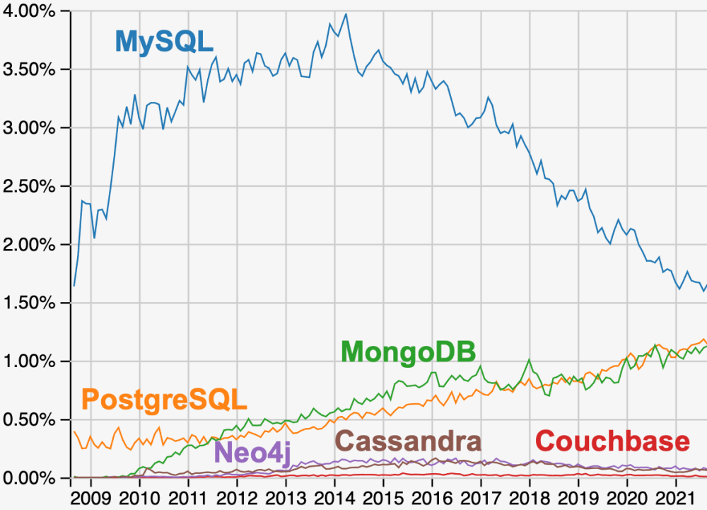 Questions at Stack Overflow for Angular, JSF, React, Vaadin, and Vue.js