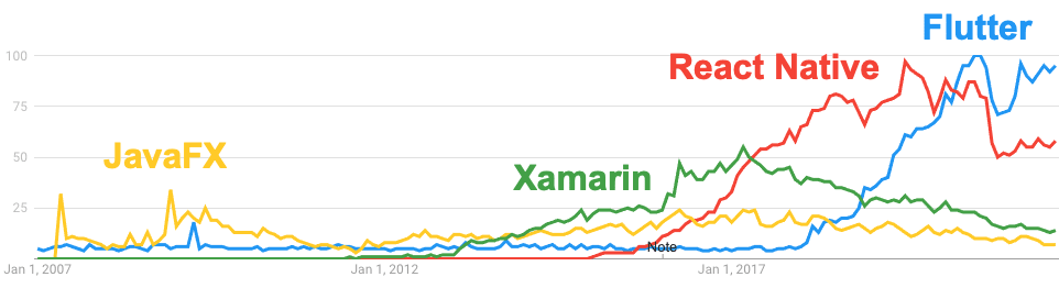 Google Trends for Flutter, JavaFX, React Native, and Xamarin