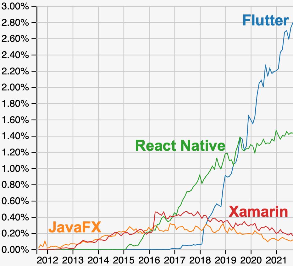 Questions at Stack Overflow for Flutter, JavaFX, React Native,and Xamarin