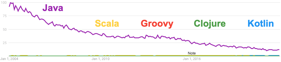 Google Trends for Clojure, Groovy, Java, Kotlin, Scala
