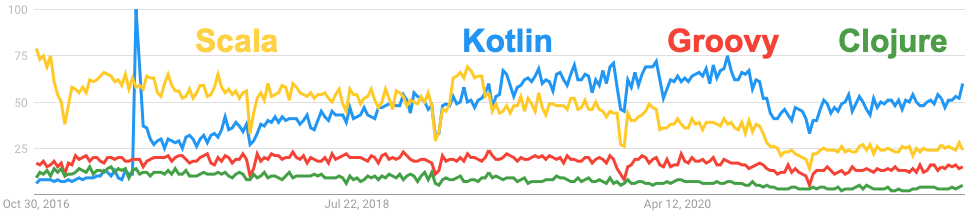 Google Trends for Clojure, Groovy, Kotlin, Scala