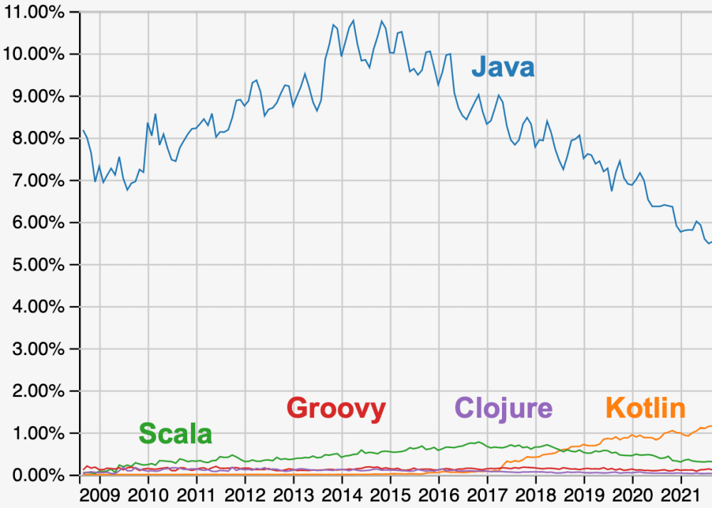 Questions at Stack Overflow for Clojure, Groovy, Java, Kotlin, Scala