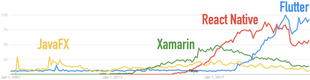 Google Trends for Flutter, JavaFX, React Native, and Xamarin