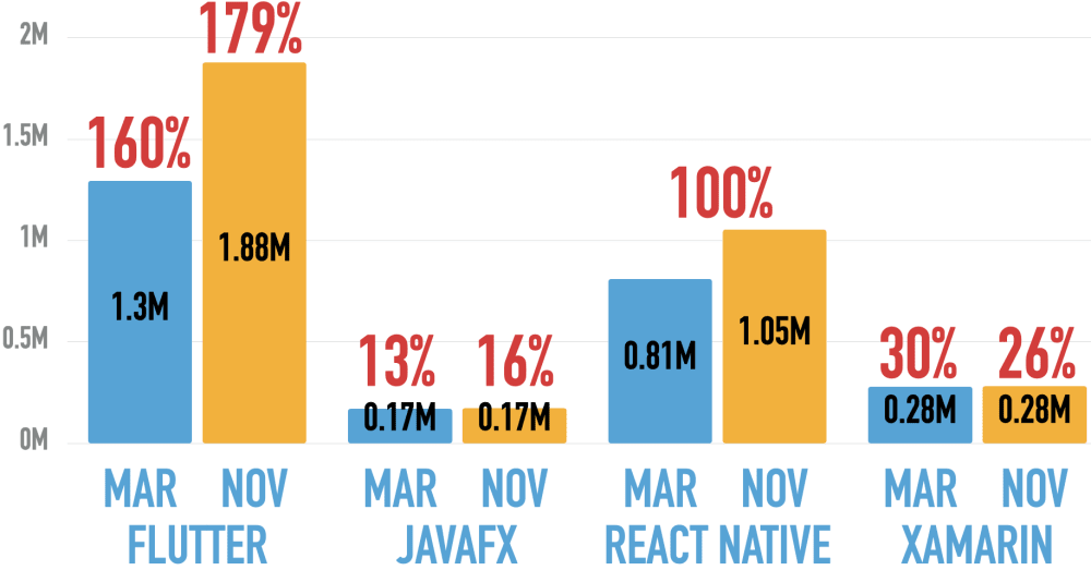Students at Udemy for Flutter and React Native