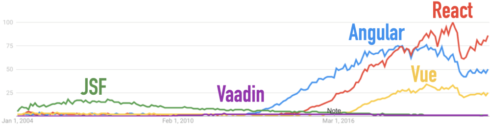 Google Trends for Angular, JSF, React, Vaadin, and Vue.js