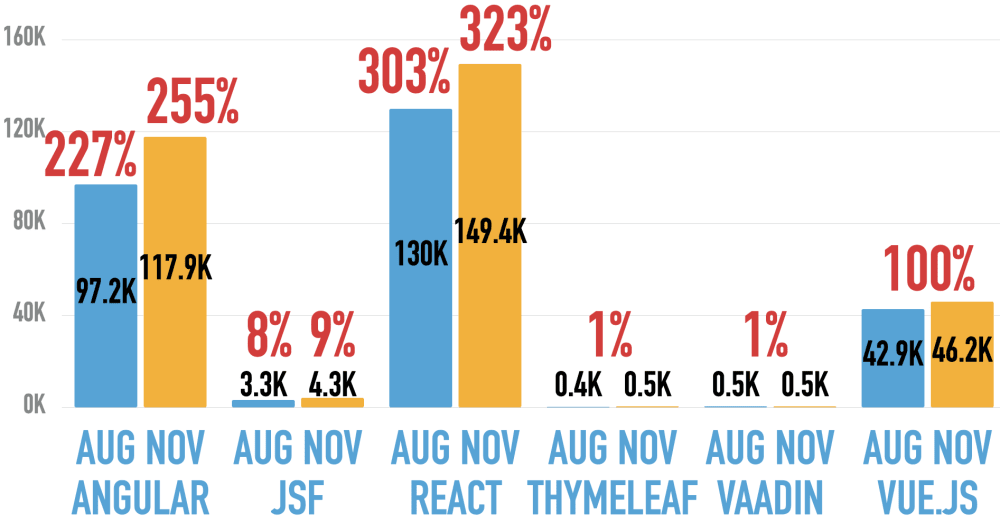 Job ad mentions at Indeed for Angular, React, and Vue.js