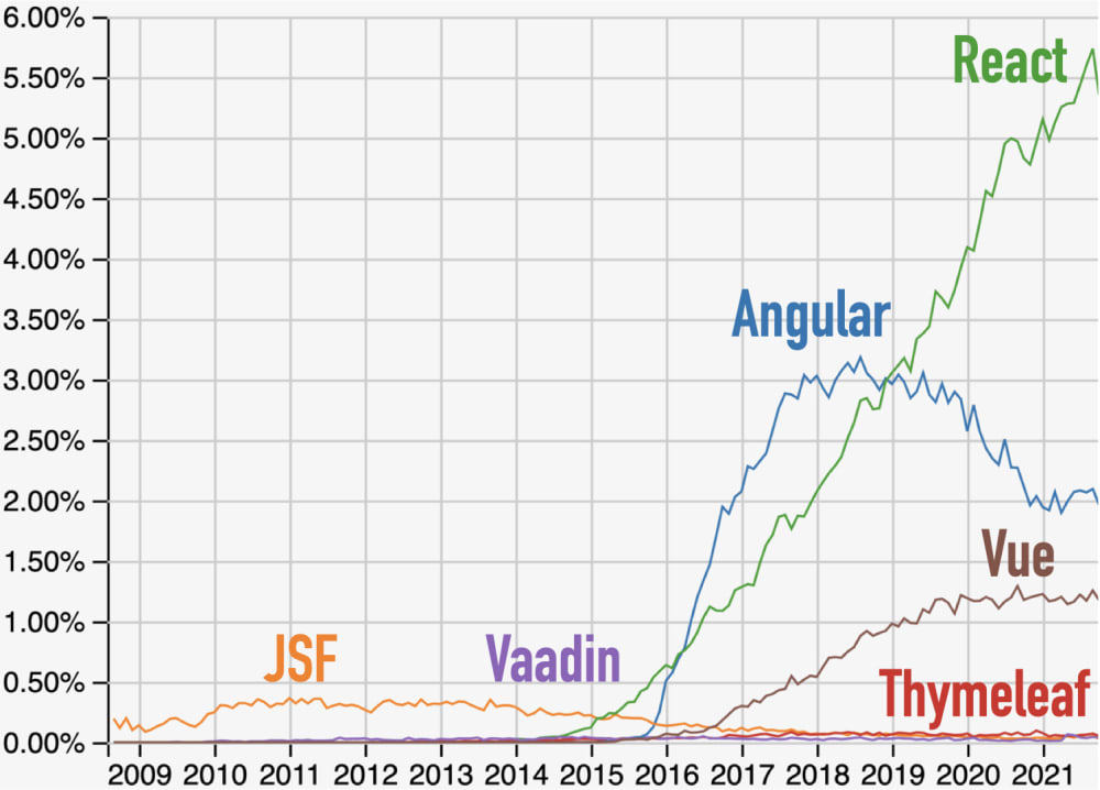 Questions at Stack Overflow for Angular, JSF, React, Vaadin, and Vue.js