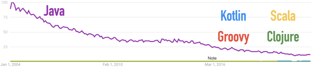 Google Trends for Clojure, Groovy, Java, Kotlin, Scala