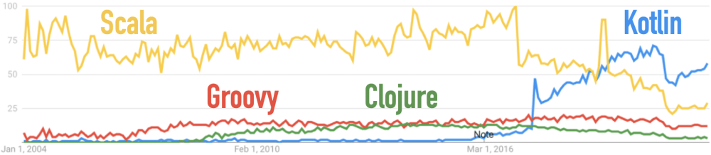 Google Trends for Clojure, Groovy, Kotlin, Scala