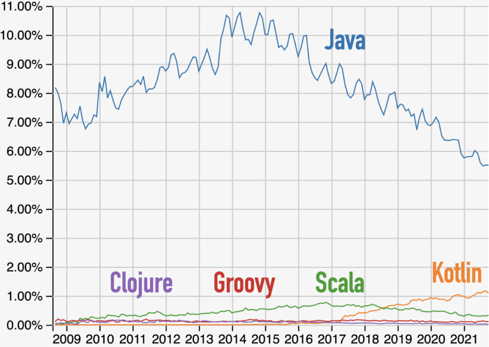 Questions at Stack Overflow for Clojure, Groovy, Java, Kotlin, Scala