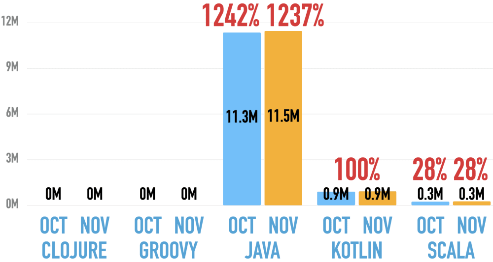 Students at Udemy for Java, Kotlin, Scala