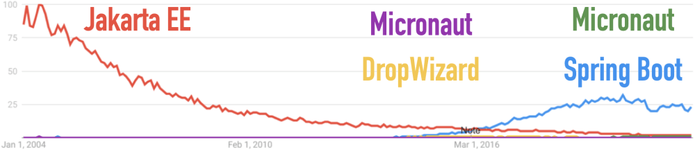 All-Time Google Trends for Dropwizard, Jakarta EE, Micronaut, Spring Boot, and Quarkus