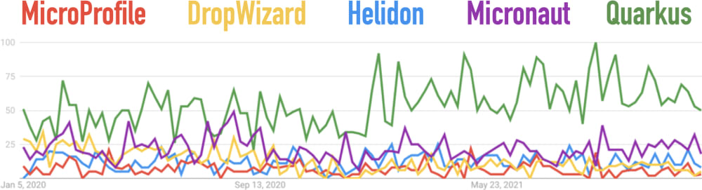 Google Trends for Dropwizard, Helidon, Micronaut, MicroProfile, and Quarkus for the Last 2 Years