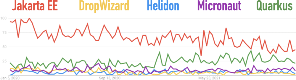 Google Trends for Dropwizard, Helidon, Jakarta EE, Micronaut, and Quarkus for the Last 2 Years