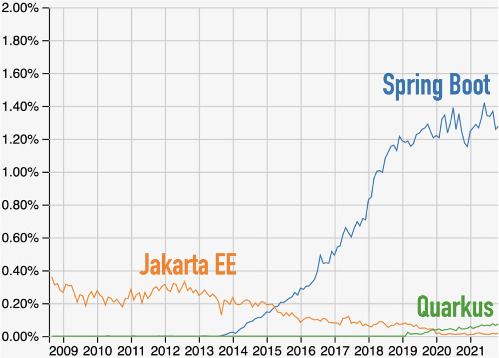 Questions at Stack Overflow for Jakarta EE, Spring Boot, and Quarkus