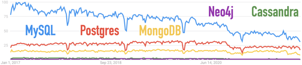 Google Trends for Cassandra, MongoDB, MySQL, Neo4j, Postgres for the Last 5 Years