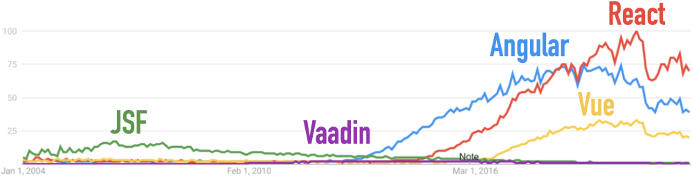 Google Trends for Angular, JSF, React, Vaadin, and Vue.js