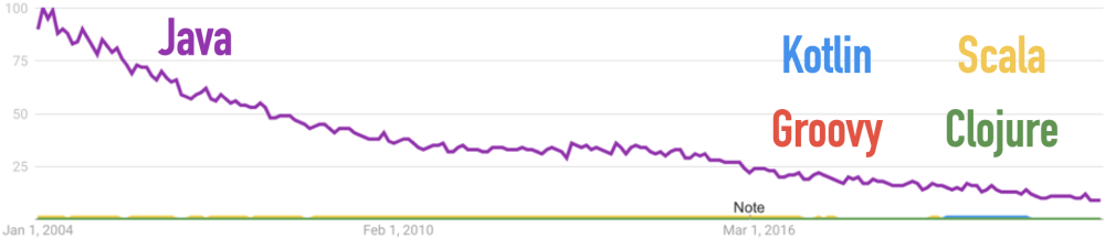 Google Trends for Clojure, Groovy, Java, Kotlin, Scala