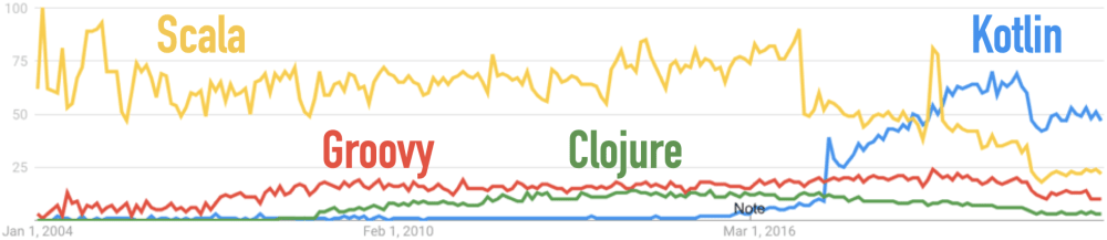 Google Trends for Clojure, Groovy, Kotlin, Scala