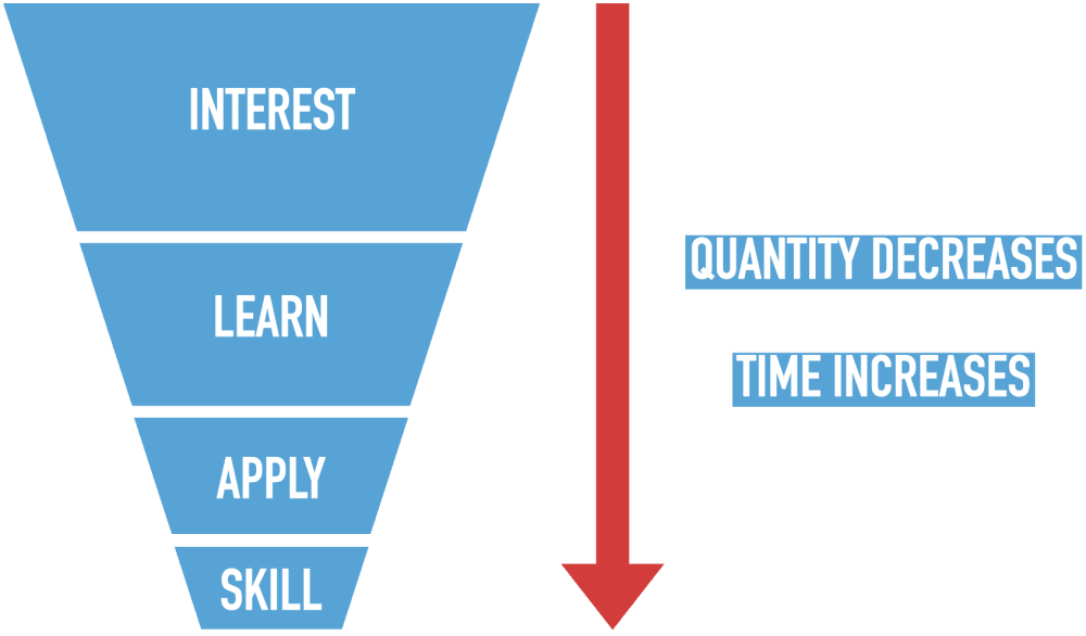 Technology popularity funnel with dimensions