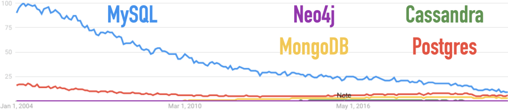 Google Trends for Cassandra, MongoDB, MySQL, Neo4j, Postgres since 2004