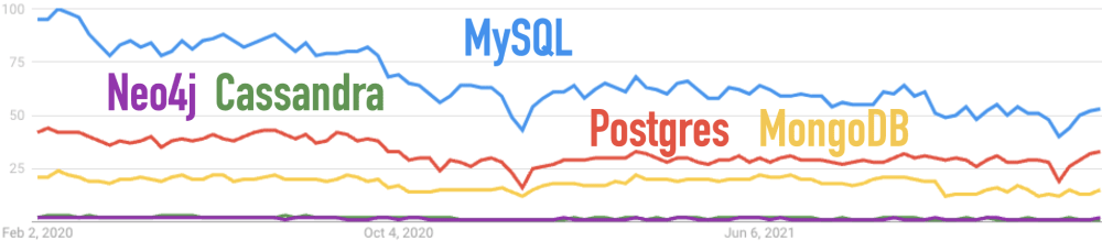 Google Trends for Cassandra, MongoDB, MySQL, Neo4j, Postgres for the Last 2 Years
