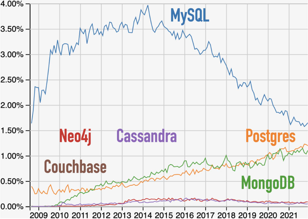 Questions at Stack Overflow for Cassandra, Couchbase, MongoDB, MySQL, Neo4j, and Postgres