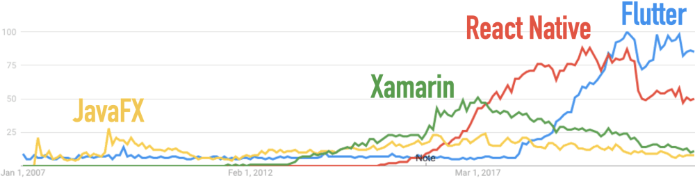 Google Trends for Flutter, JavaFX, React Native, and Xamarin