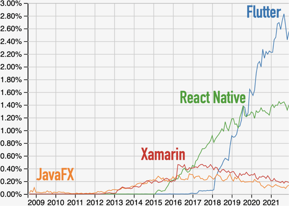 Questions at Stack Overflow for Flutter, JavaFX, React Native, and Xamarin