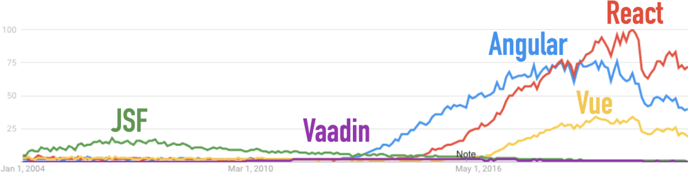 Google Trends for Angular, JSF, React, Vaadin, and Vue.js