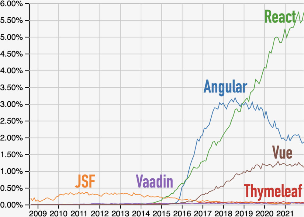 Questions at Stack Overflow for Angular, JSF, React, Thymeleaf, Vaadin, and Vue.js