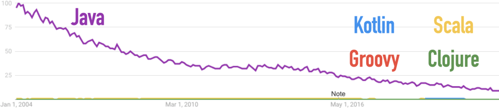 Google Trends for Clojure, Groovy, Java, Kotlin, Scala