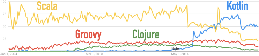 Google Trends for Clojure, Groovy, Kotlin, Scala