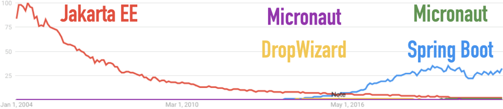 All-Time Google Trends for Dropwizard, Jakarta EE, Micronaut, Spring Boot, and Quarkus