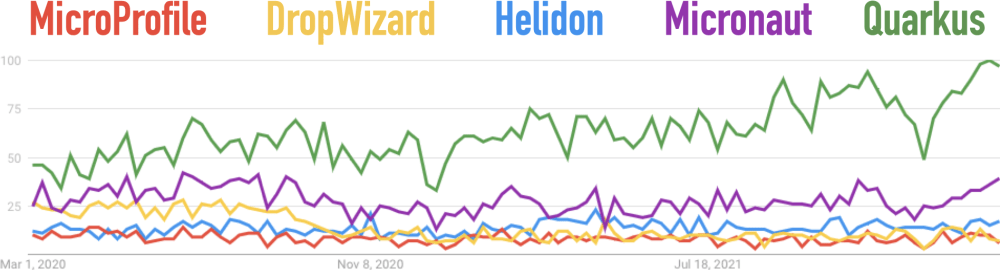 Google Trends for Dropwizard, Helidon, Micronaut, MicroProfile, and Quarkus for the Last 2 Years