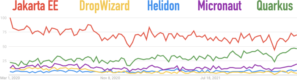 Google Trends for Dropwizard, Helidon, Jakarta EE, Micronaut, and Quarkus for the Last 2 Years
