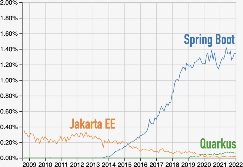 Questions at Stack Overflow for Jakarta EE, Spring Boot, and Quarkus